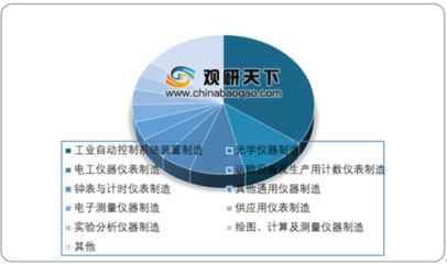 2019年我国仪器仪表行业细分市场经济运行简析:电工仪器仪表产销量均呈增长态势